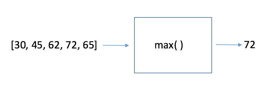 Max height