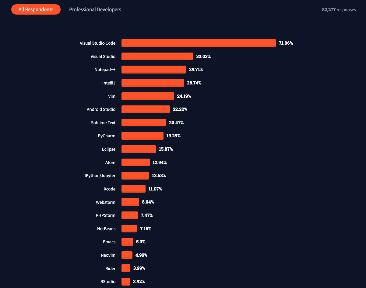 CodeEditorPopularity